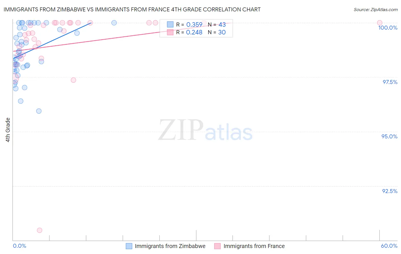 Immigrants from Zimbabwe vs Immigrants from France 4th Grade