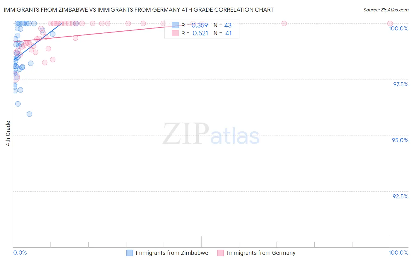 Immigrants from Zimbabwe vs Immigrants from Germany 4th Grade