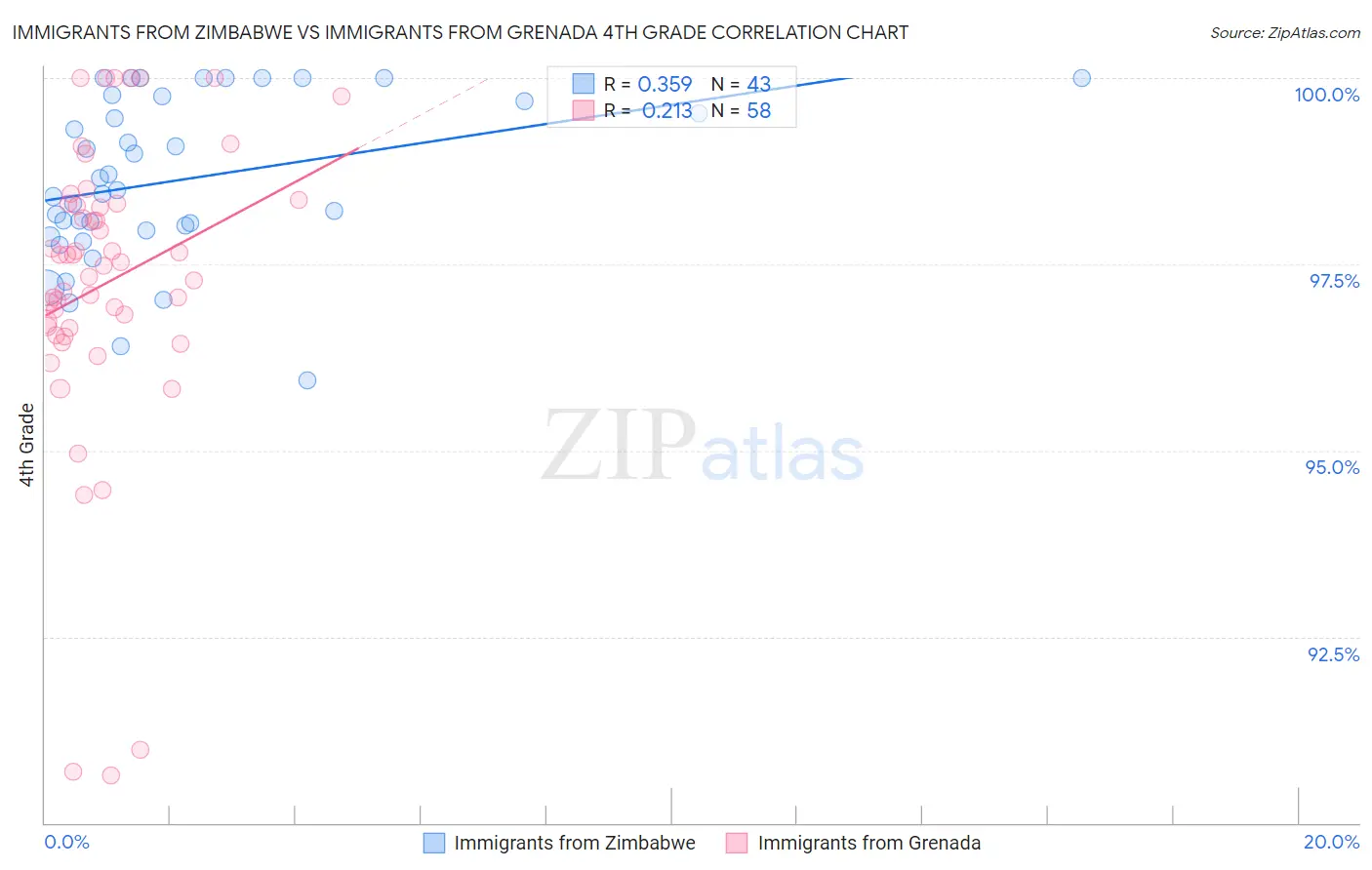 Immigrants from Zimbabwe vs Immigrants from Grenada 4th Grade