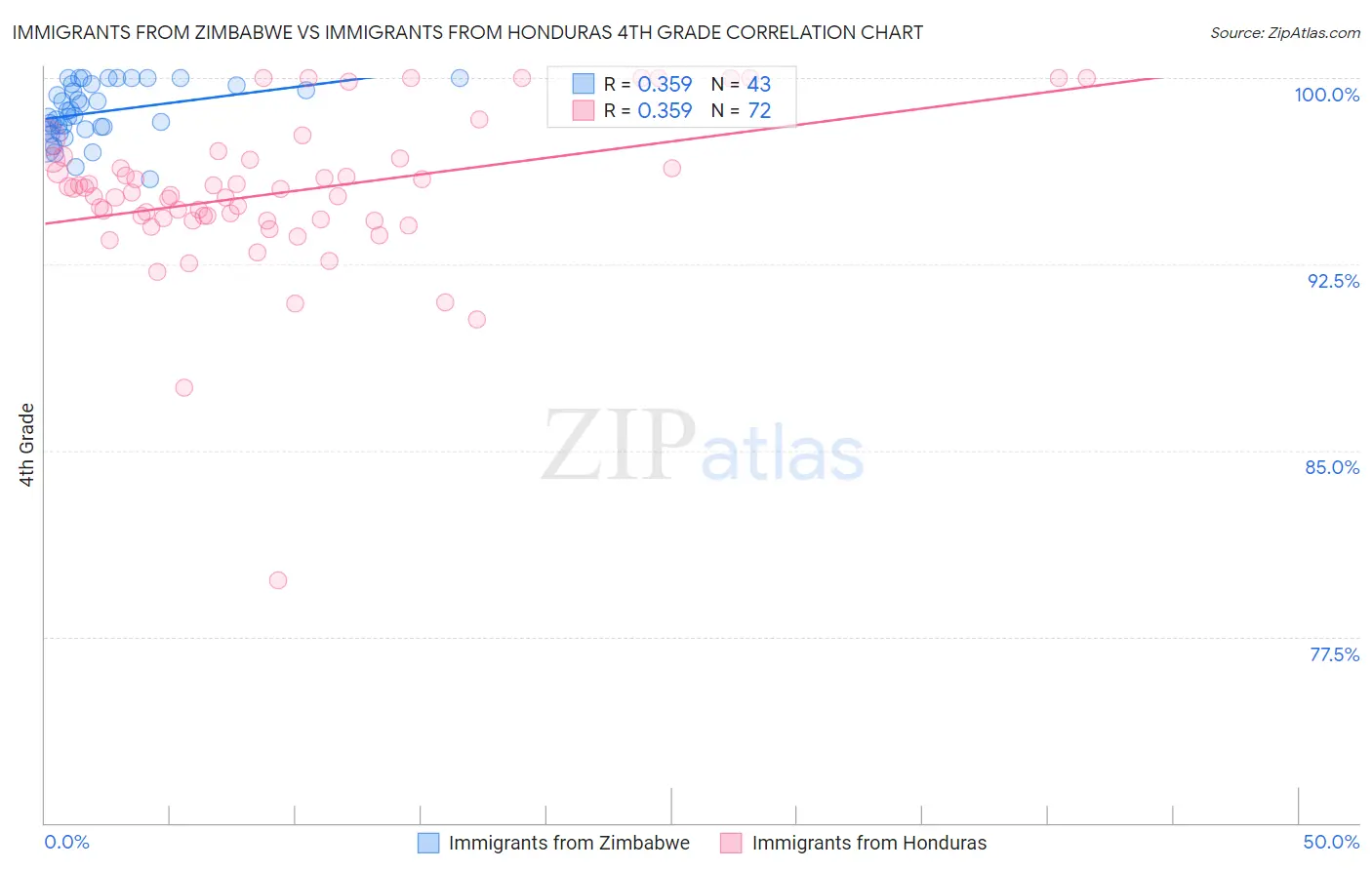 Immigrants from Zimbabwe vs Immigrants from Honduras 4th Grade