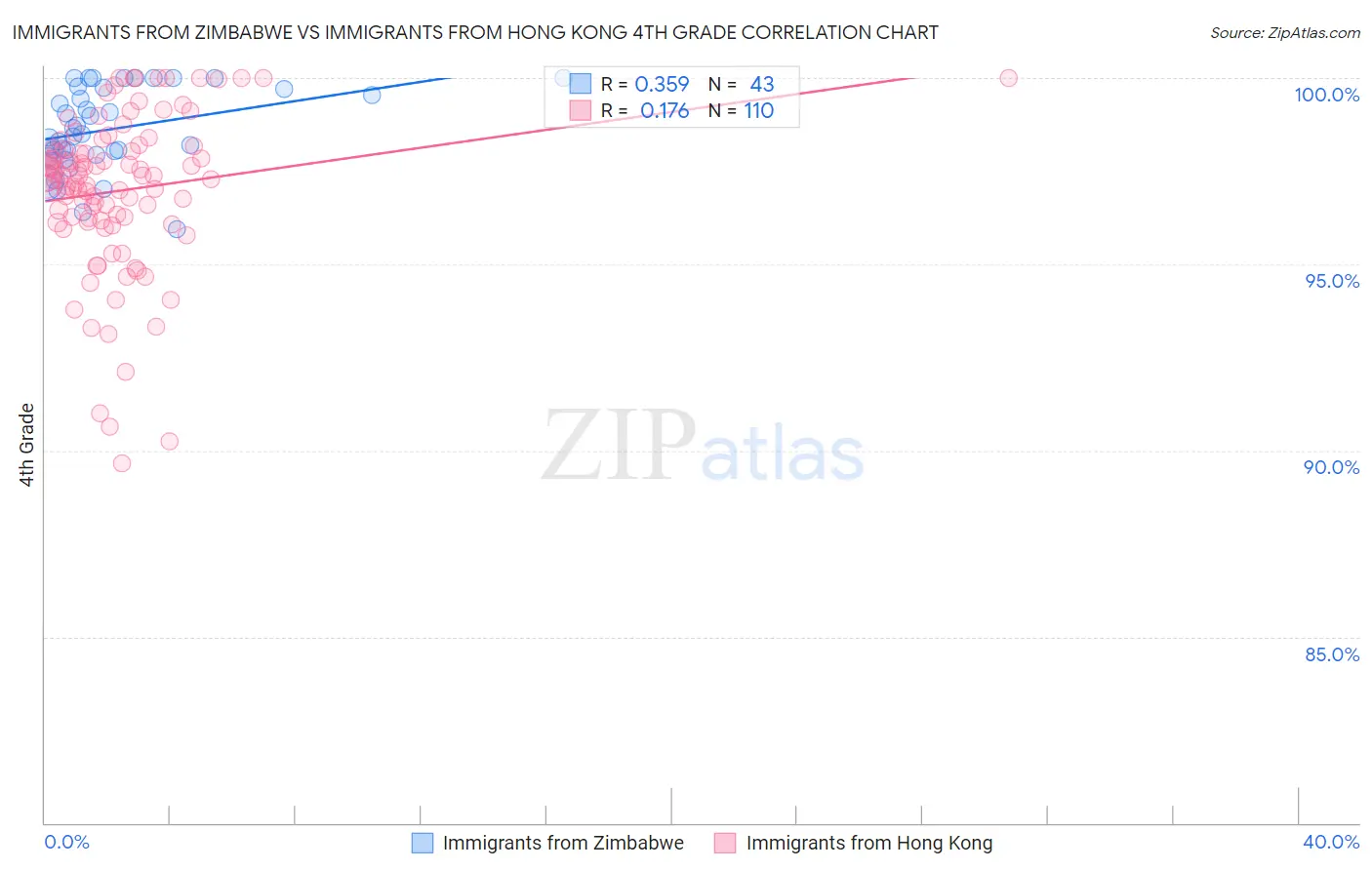 Immigrants from Zimbabwe vs Immigrants from Hong Kong 4th Grade