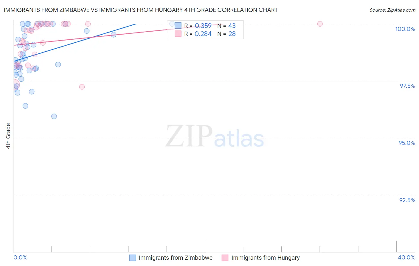 Immigrants from Zimbabwe vs Immigrants from Hungary 4th Grade