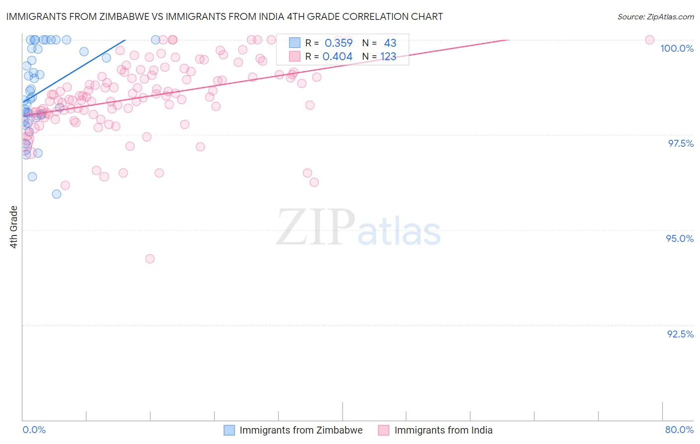 Immigrants from Zimbabwe vs Immigrants from India 4th Grade