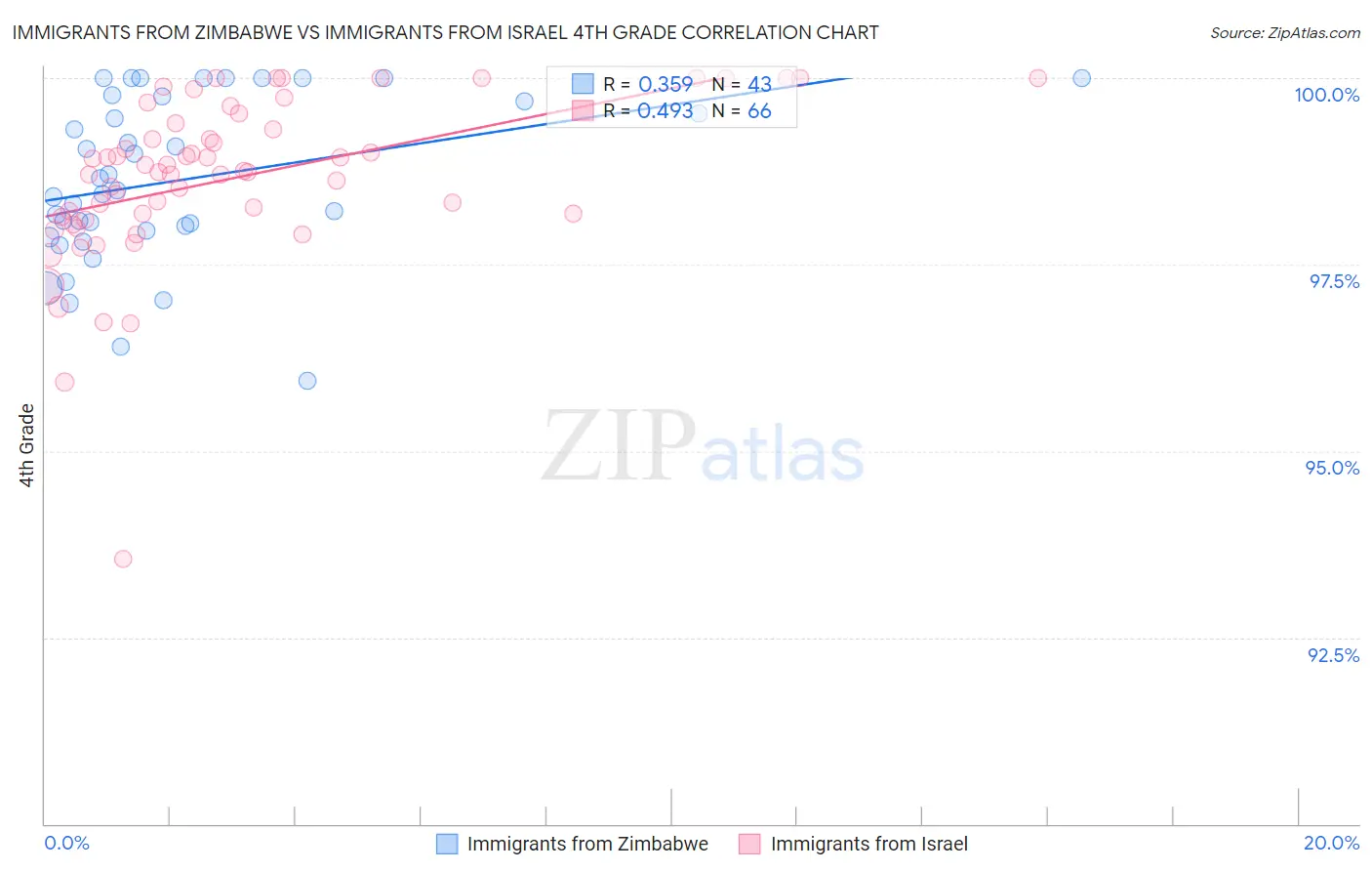 Immigrants from Zimbabwe vs Immigrants from Israel 4th Grade