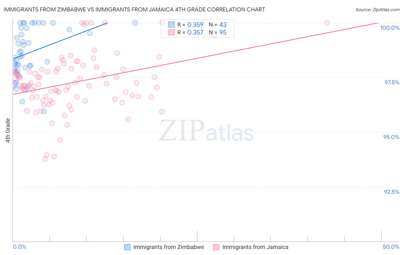 Immigrants from Zimbabwe vs Immigrants from Jamaica 4th Grade