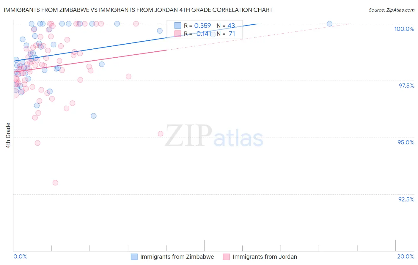 Immigrants from Zimbabwe vs Immigrants from Jordan 4th Grade