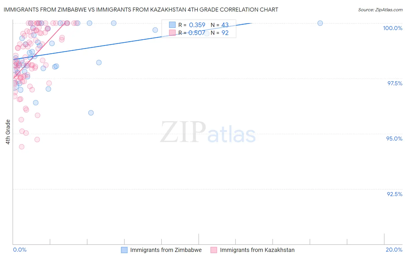 Immigrants from Zimbabwe vs Immigrants from Kazakhstan 4th Grade