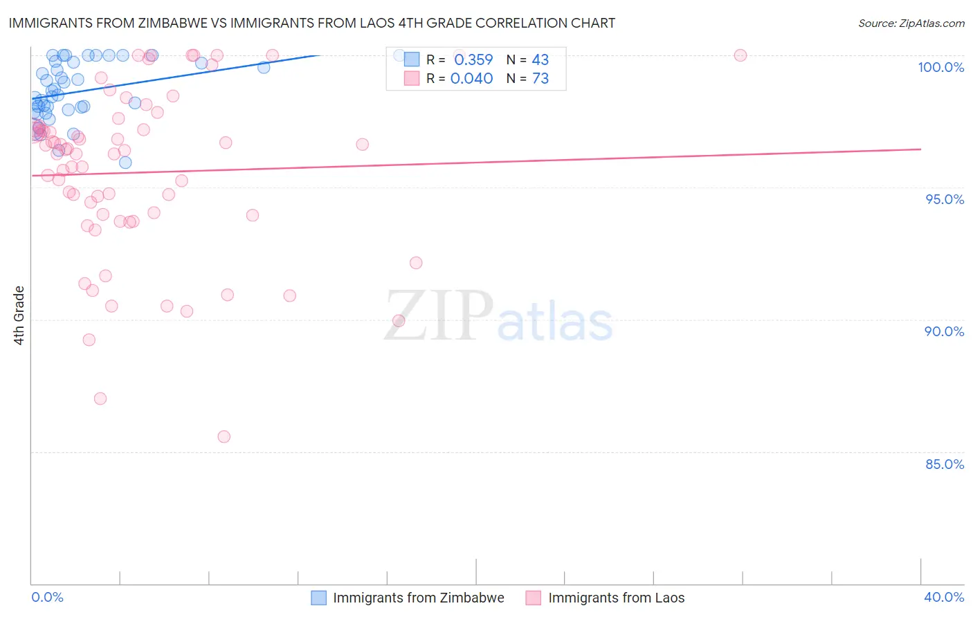 Immigrants from Zimbabwe vs Immigrants from Laos 4th Grade