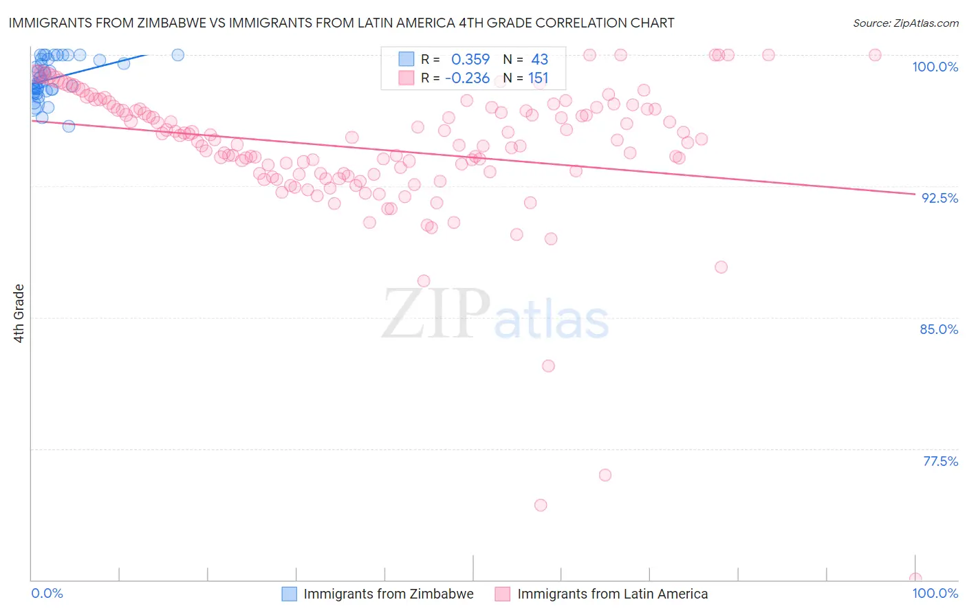 Immigrants from Zimbabwe vs Immigrants from Latin America 4th Grade