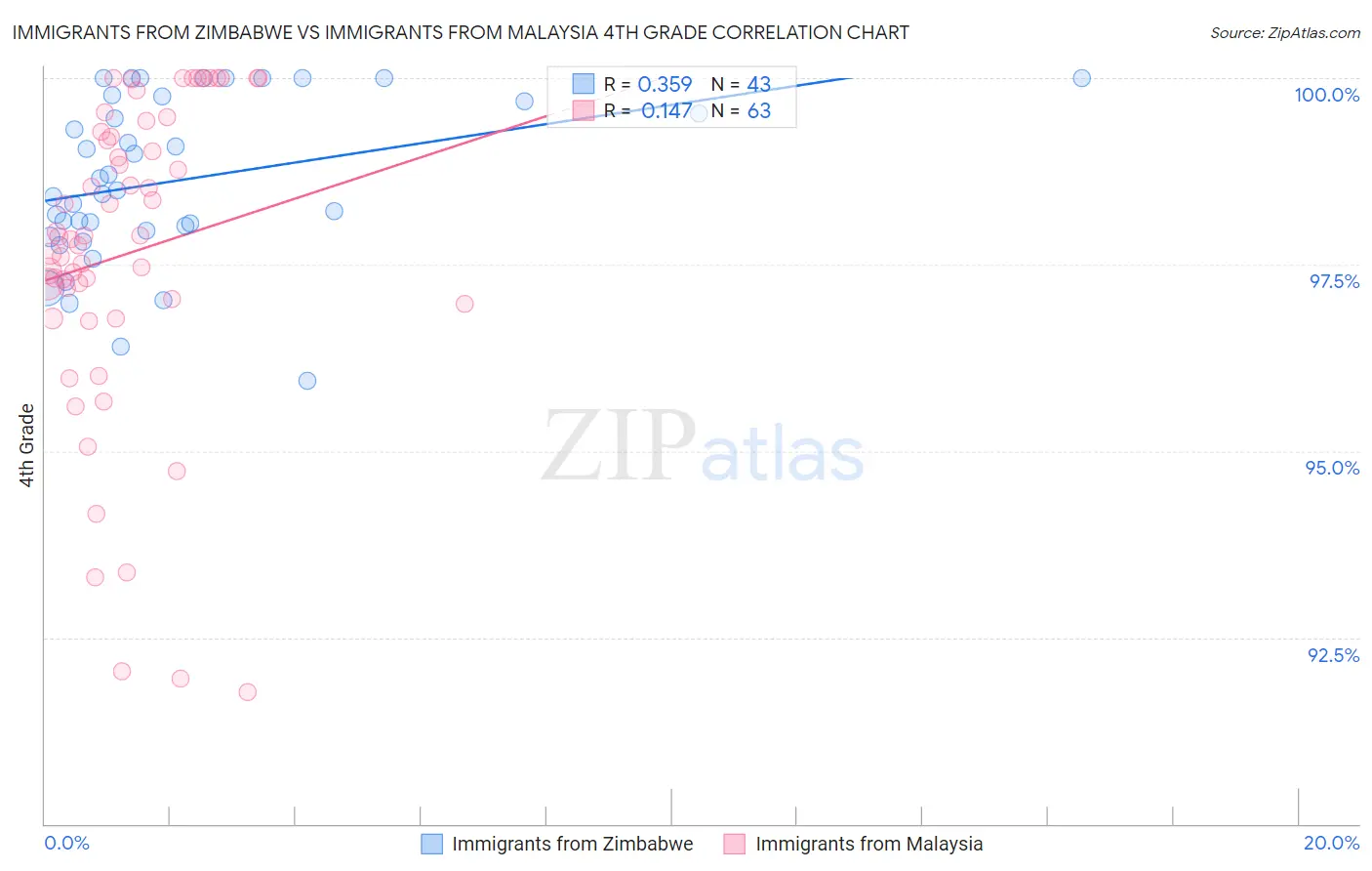 Immigrants from Zimbabwe vs Immigrants from Malaysia 4th Grade