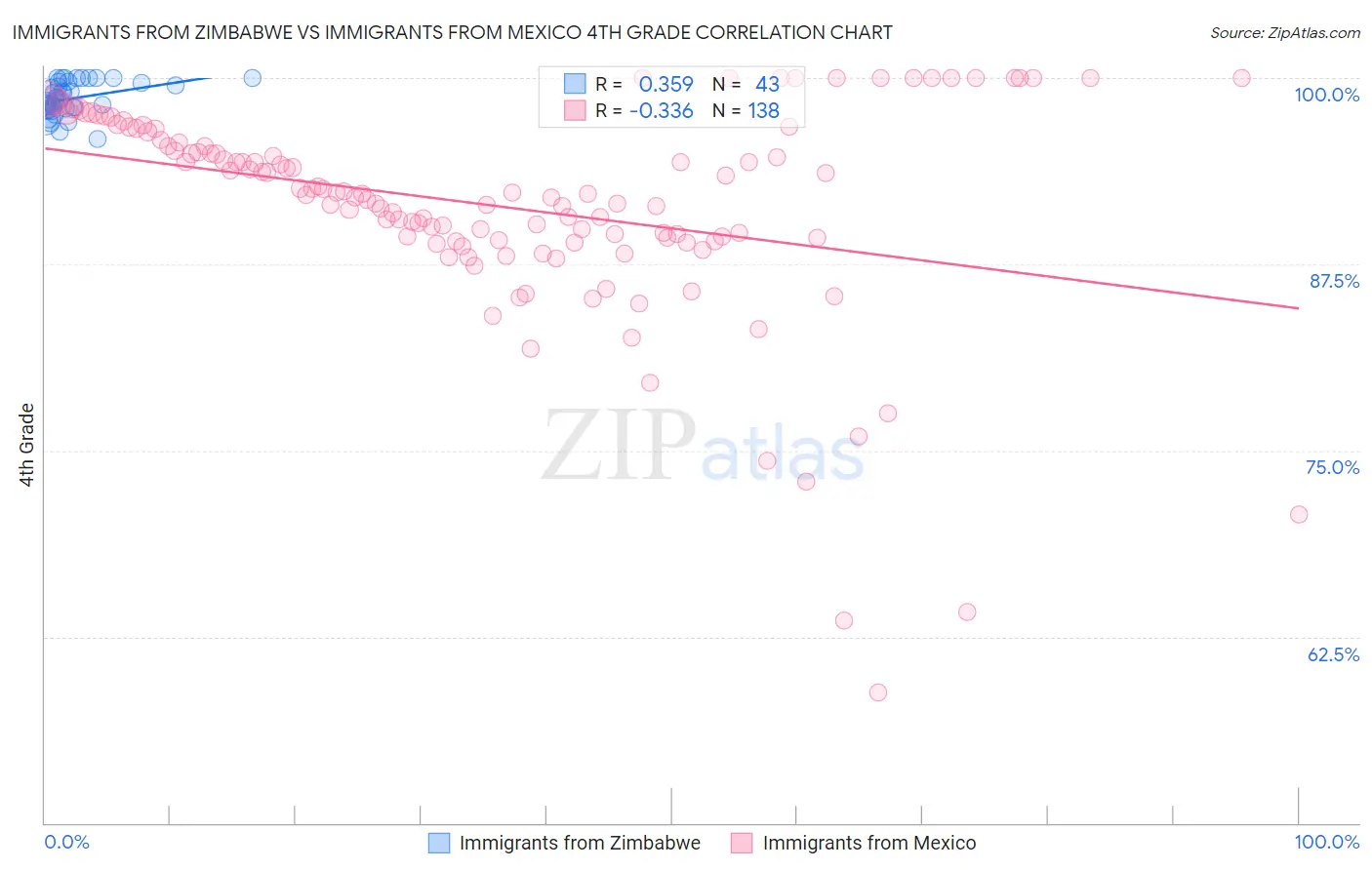 Immigrants from Zimbabwe vs Immigrants from Mexico 4th Grade