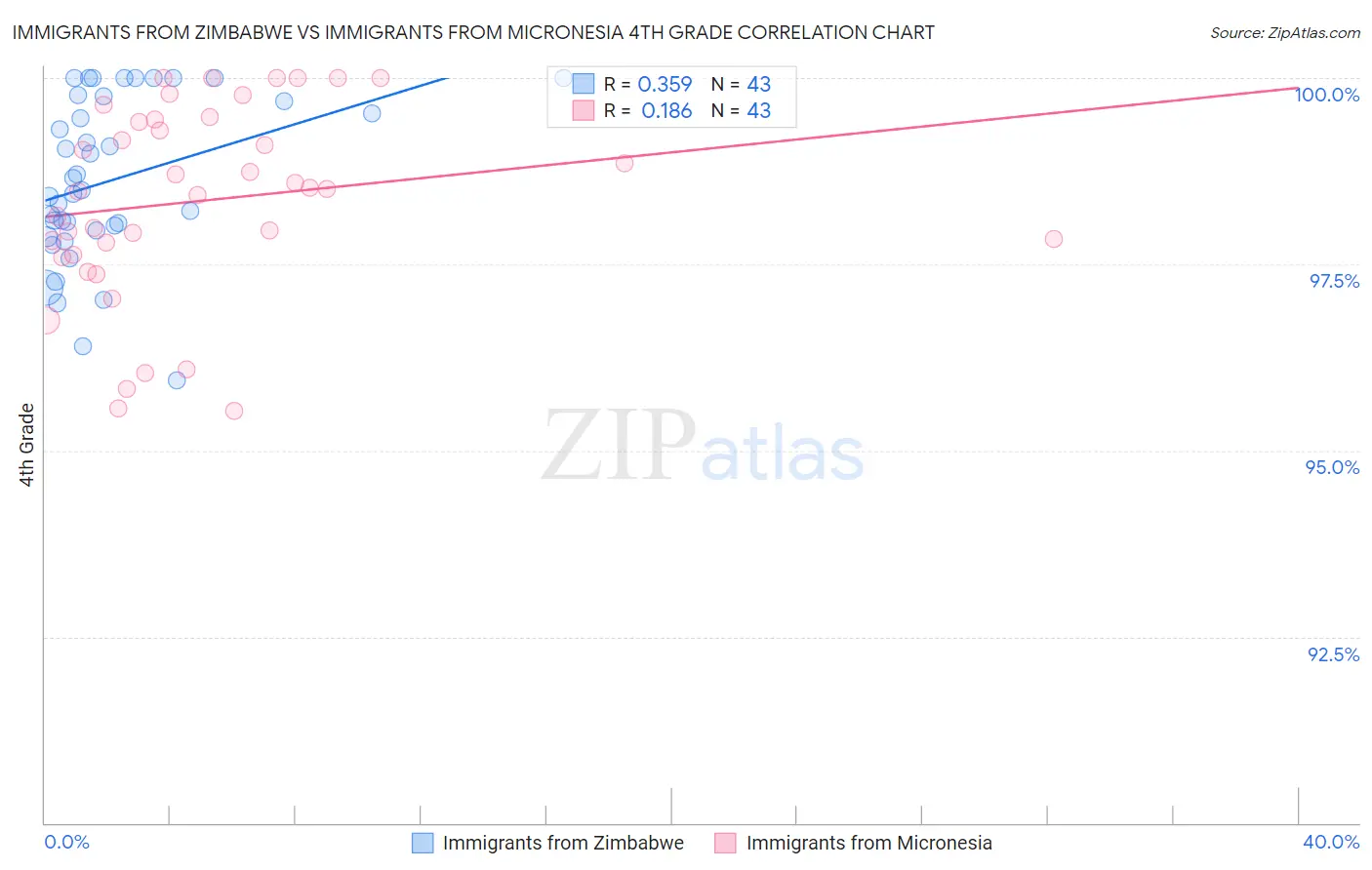 Immigrants from Zimbabwe vs Immigrants from Micronesia 4th Grade