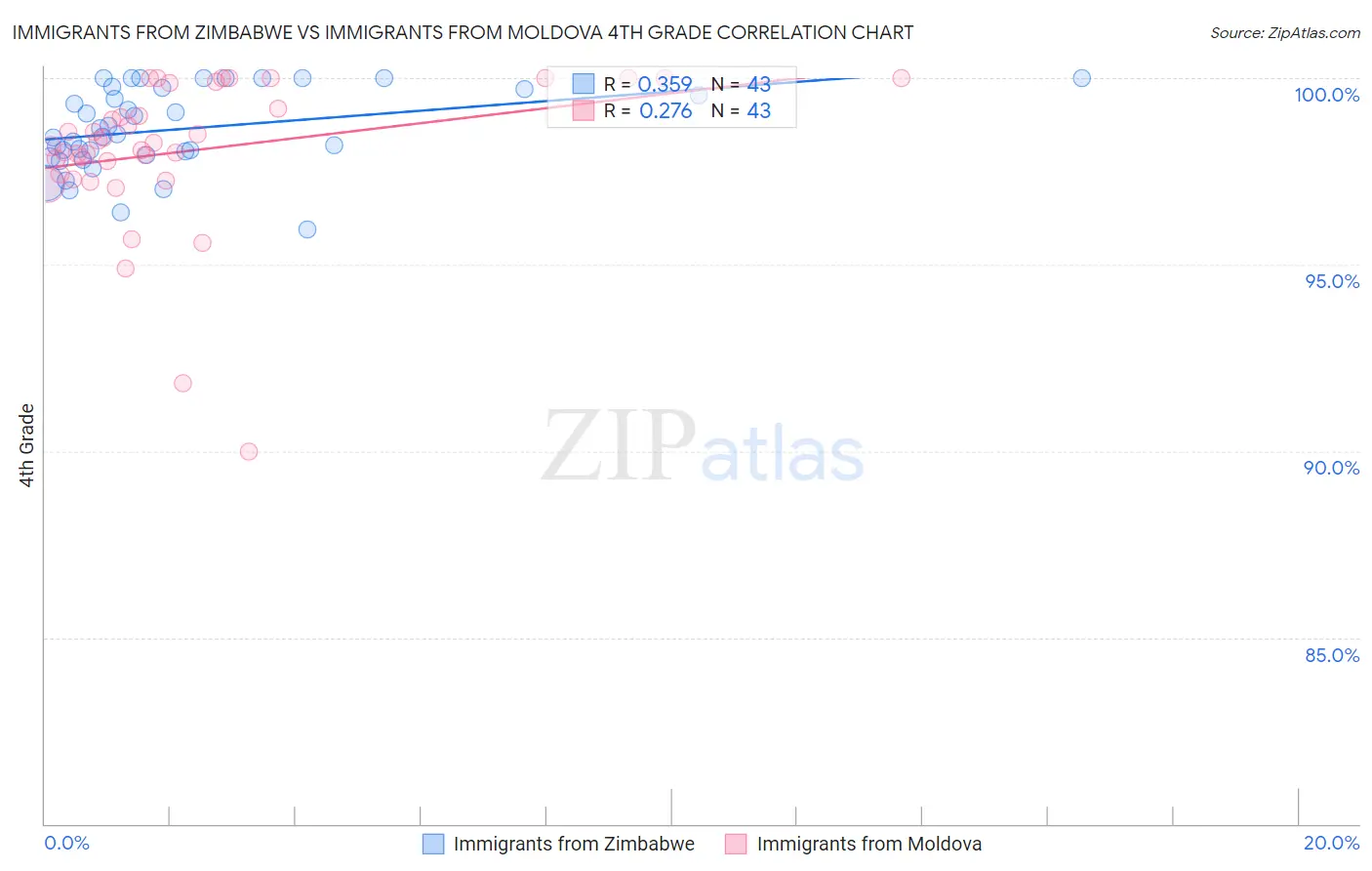 Immigrants from Zimbabwe vs Immigrants from Moldova 4th Grade