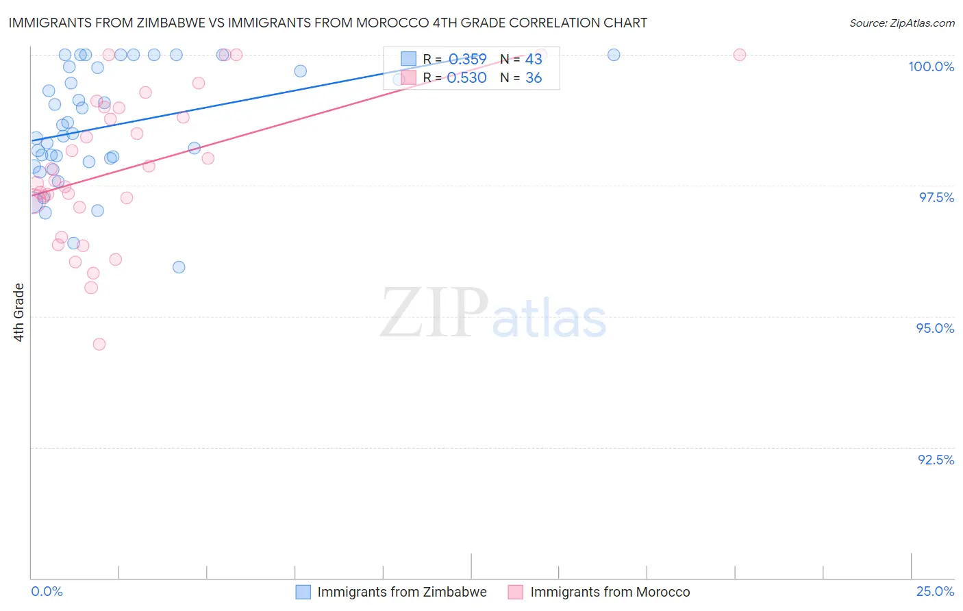 Immigrants from Zimbabwe vs Immigrants from Morocco 4th Grade