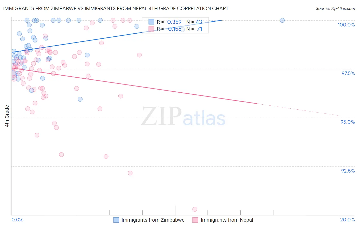 Immigrants from Zimbabwe vs Immigrants from Nepal 4th Grade