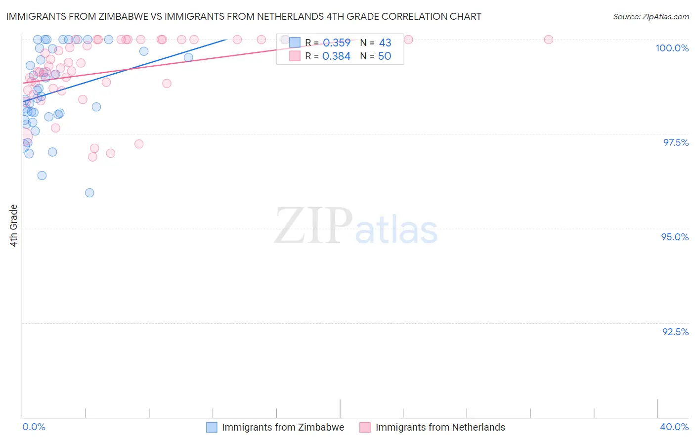 Immigrants from Zimbabwe vs Immigrants from Netherlands 4th Grade