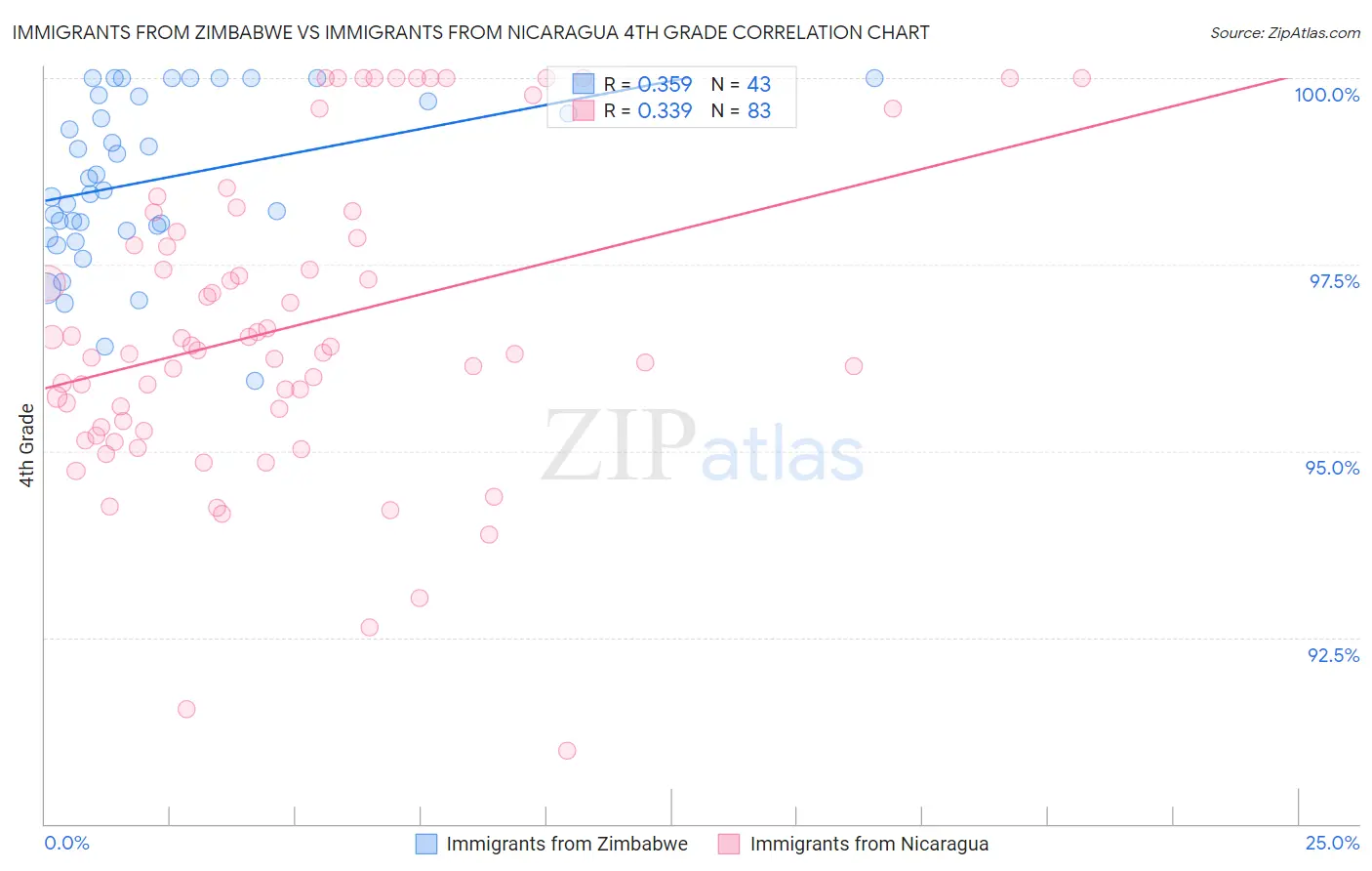 Immigrants from Zimbabwe vs Immigrants from Nicaragua 4th Grade