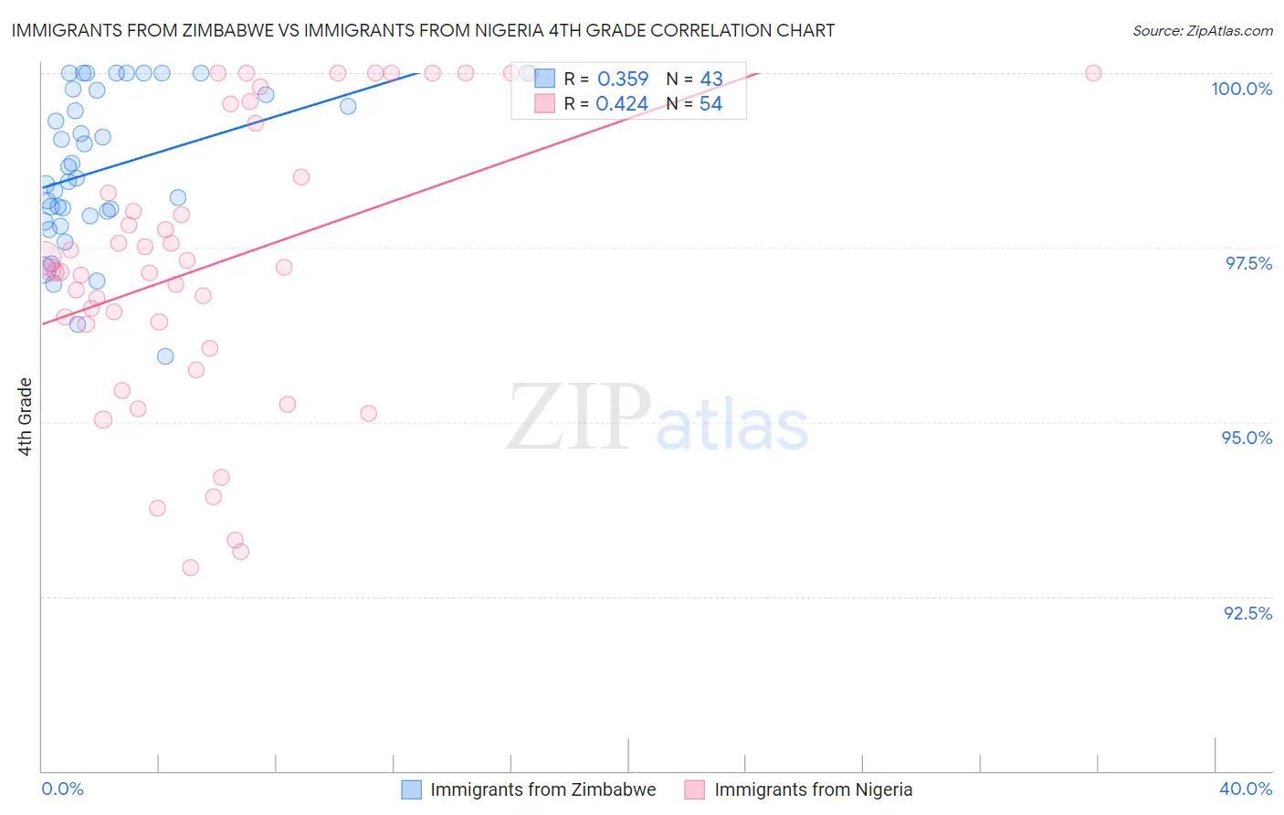 Immigrants from Zimbabwe vs Immigrants from Nigeria 4th Grade