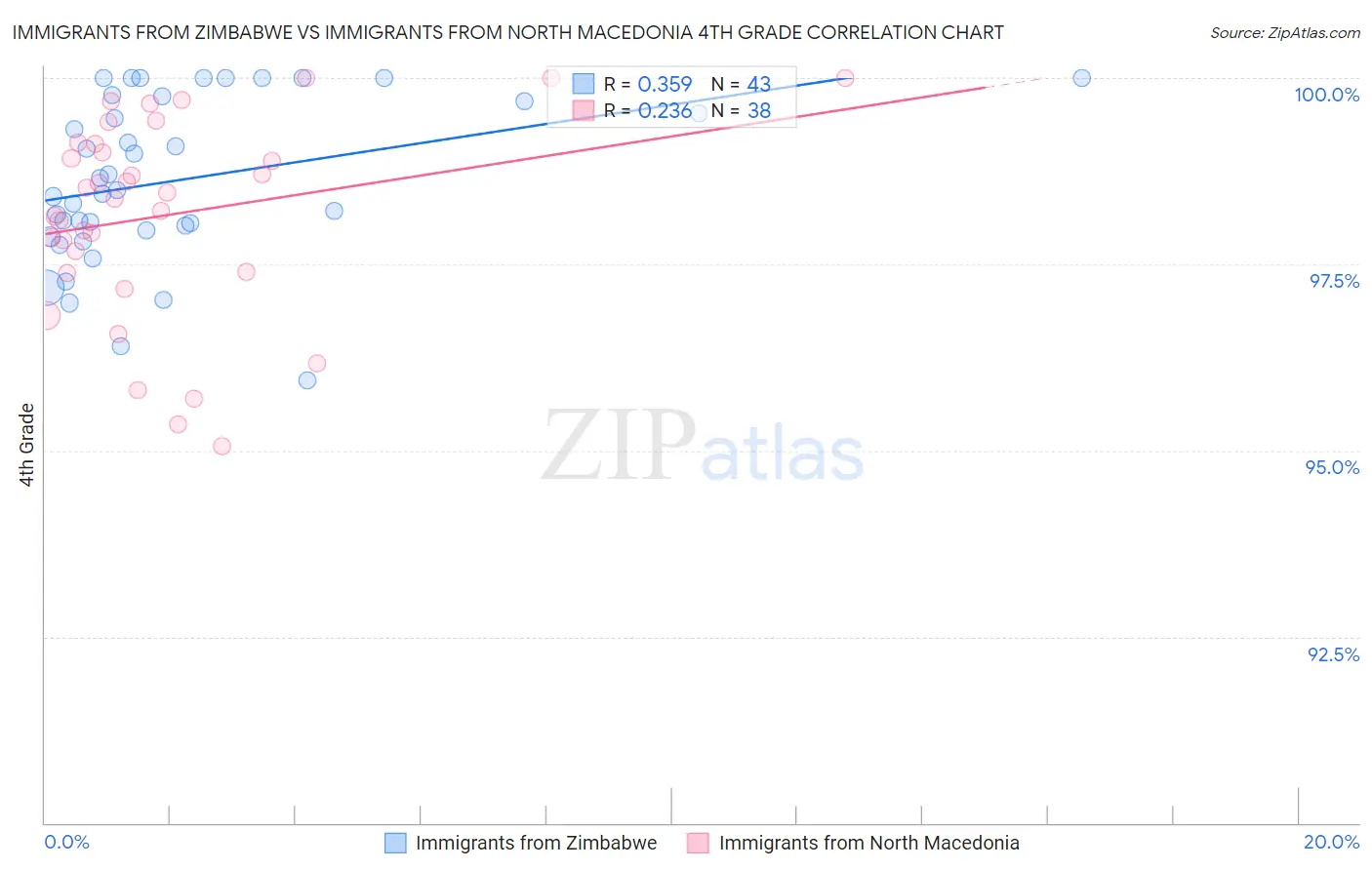 Immigrants from Zimbabwe vs Immigrants from North Macedonia 4th Grade