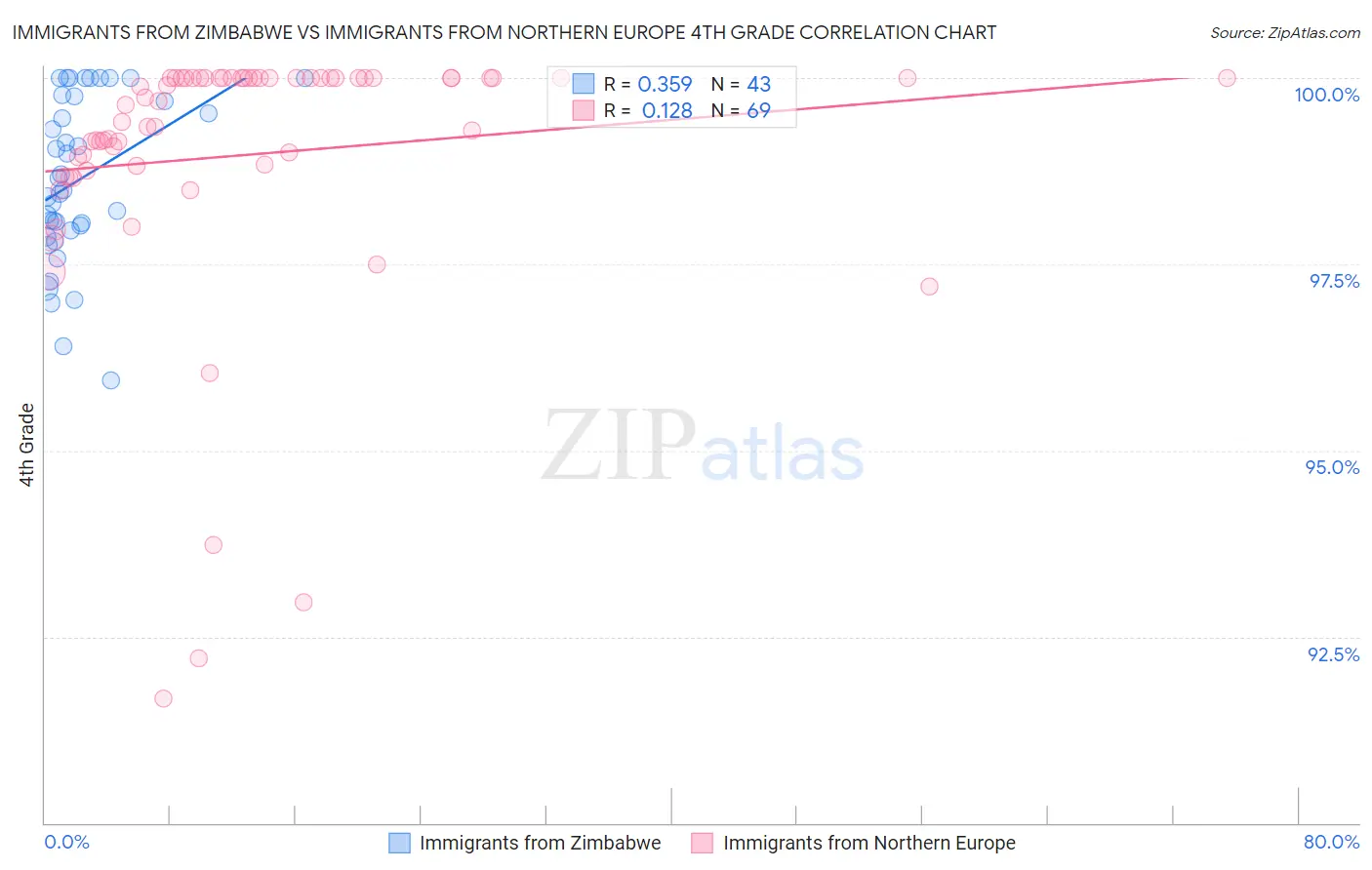 Immigrants from Zimbabwe vs Immigrants from Northern Europe 4th Grade