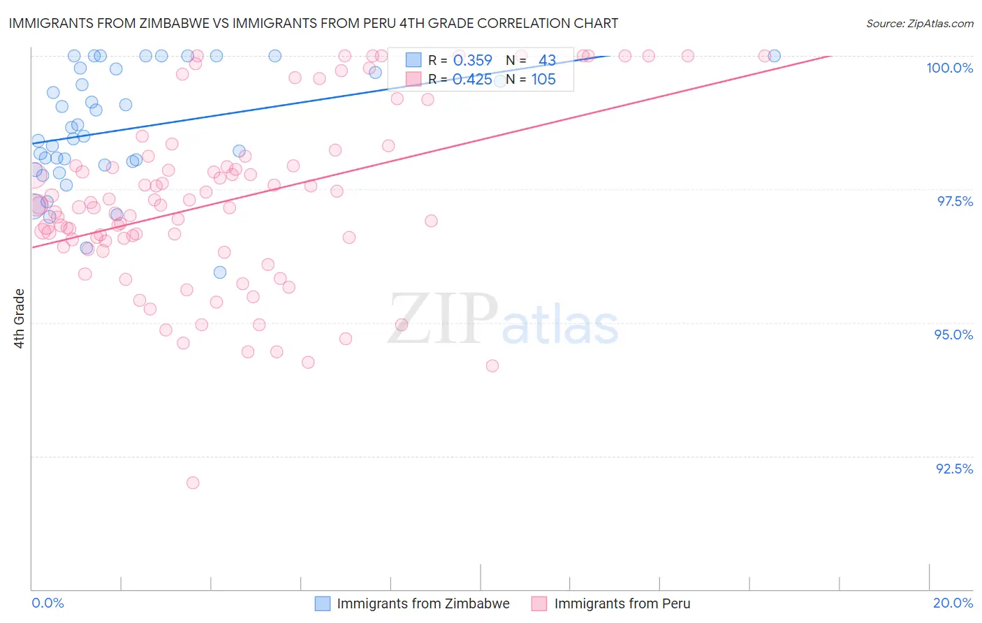 Immigrants from Zimbabwe vs Immigrants from Peru 4th Grade