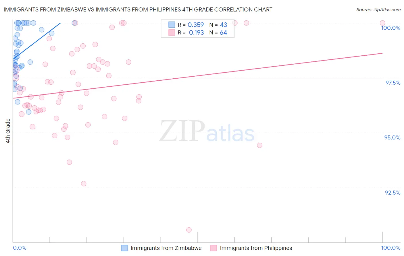 Immigrants from Zimbabwe vs Immigrants from Philippines 4th Grade