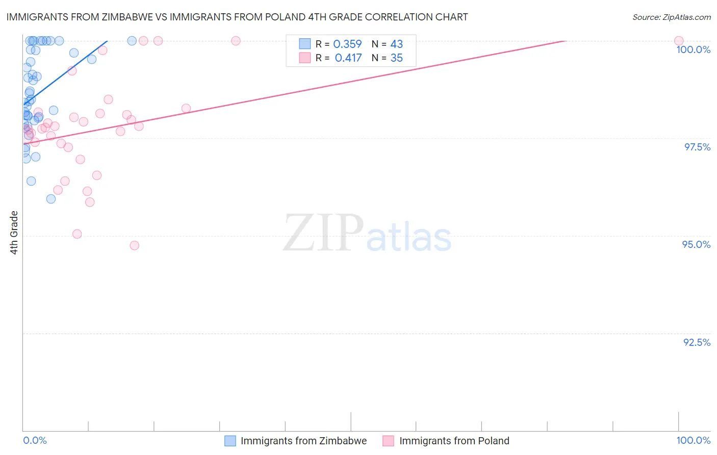 Immigrants from Zimbabwe vs Immigrants from Poland 4th Grade