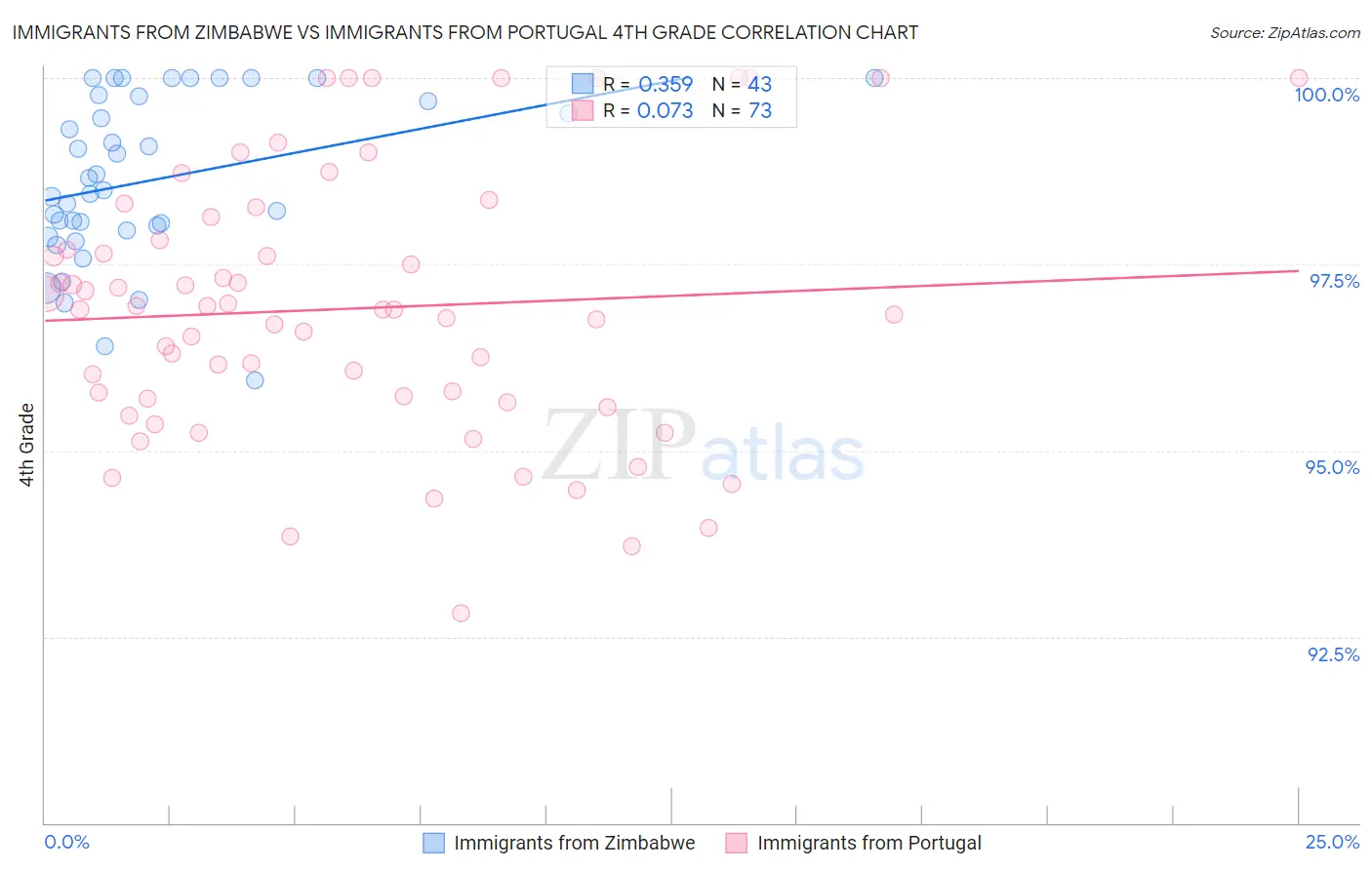 Immigrants from Zimbabwe vs Immigrants from Portugal 4th Grade