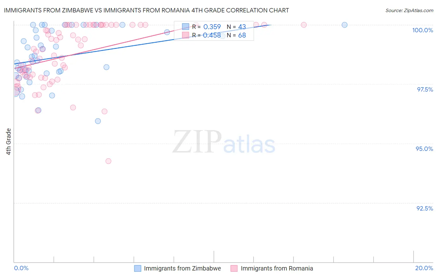 Immigrants from Zimbabwe vs Immigrants from Romania 4th Grade