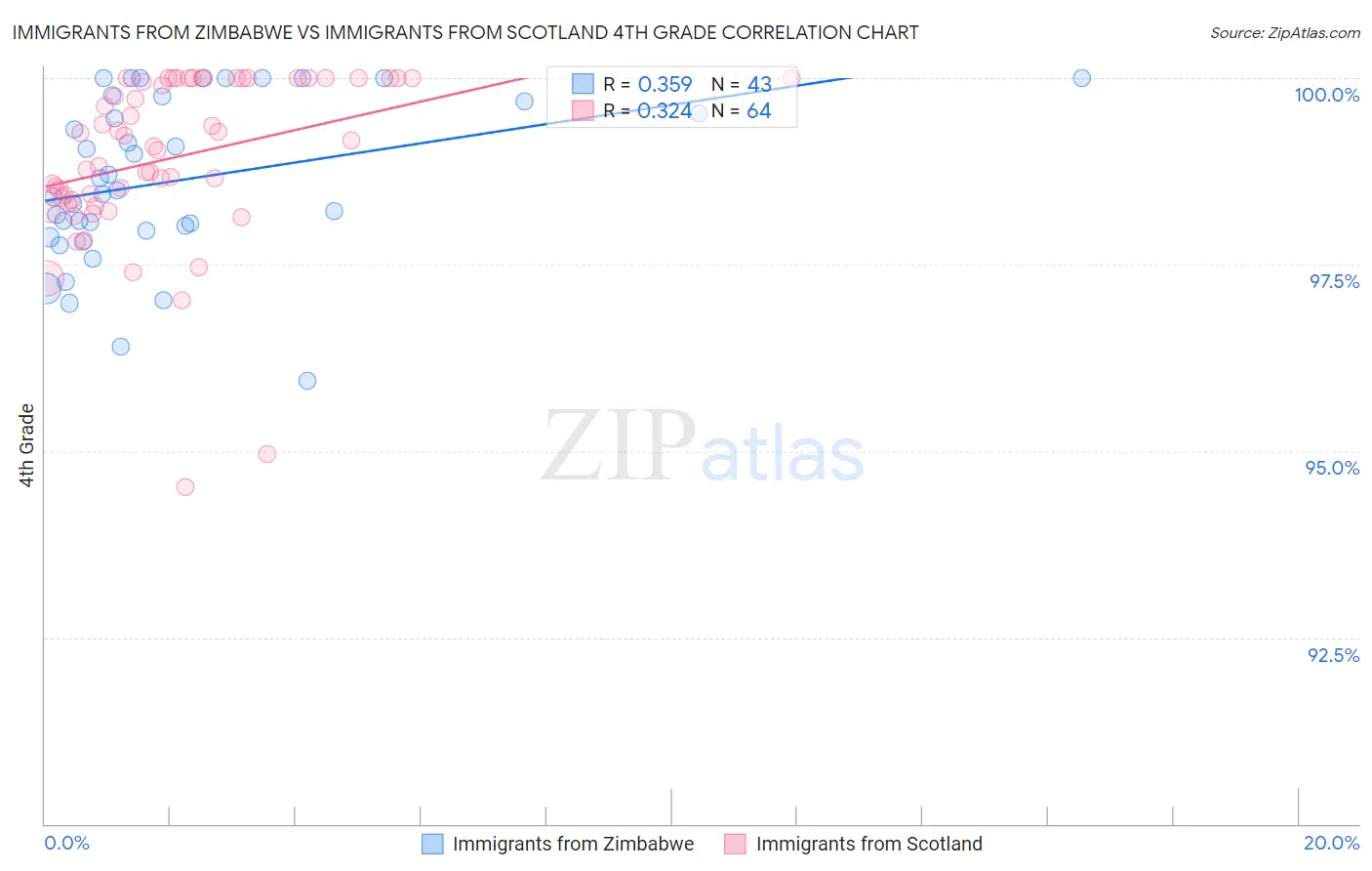 Immigrants from Zimbabwe vs Immigrants from Scotland 4th Grade