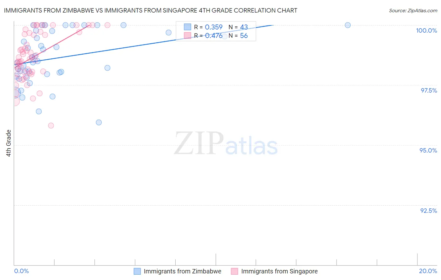 Immigrants from Zimbabwe vs Immigrants from Singapore 4th Grade