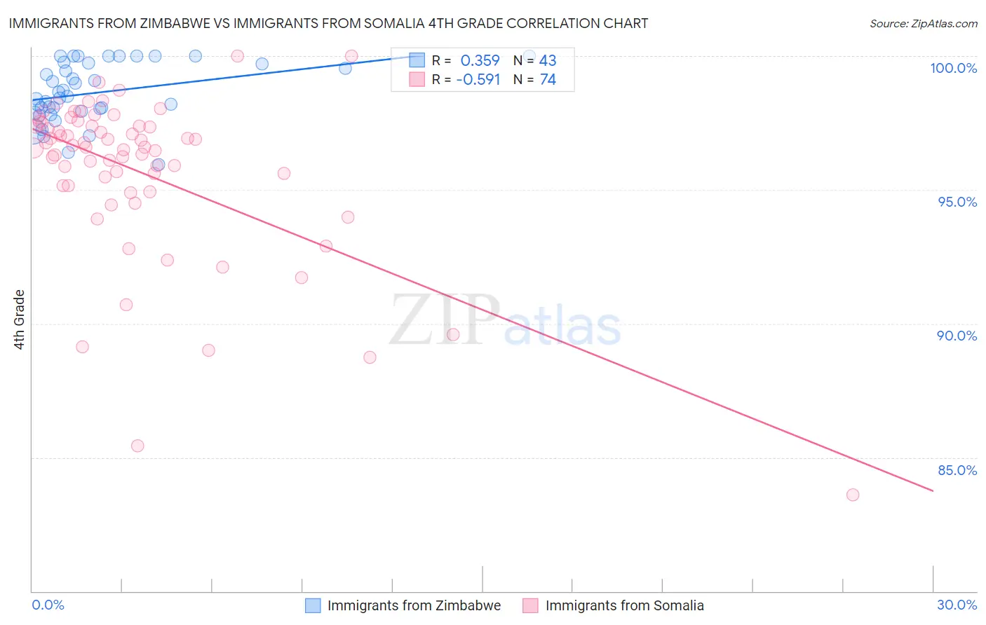 Immigrants from Zimbabwe vs Immigrants from Somalia 4th Grade