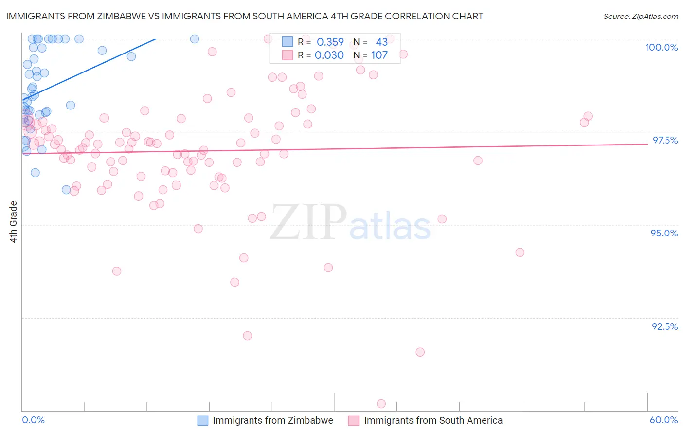 Immigrants from Zimbabwe vs Immigrants from South America 4th Grade
