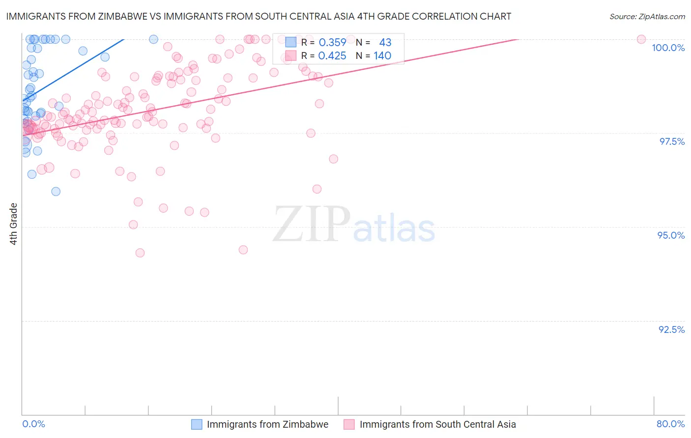 Immigrants from Zimbabwe vs Immigrants from South Central Asia 4th Grade