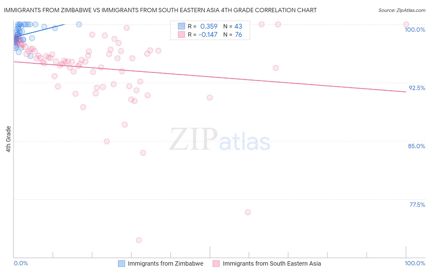 Immigrants from Zimbabwe vs Immigrants from South Eastern Asia 4th Grade