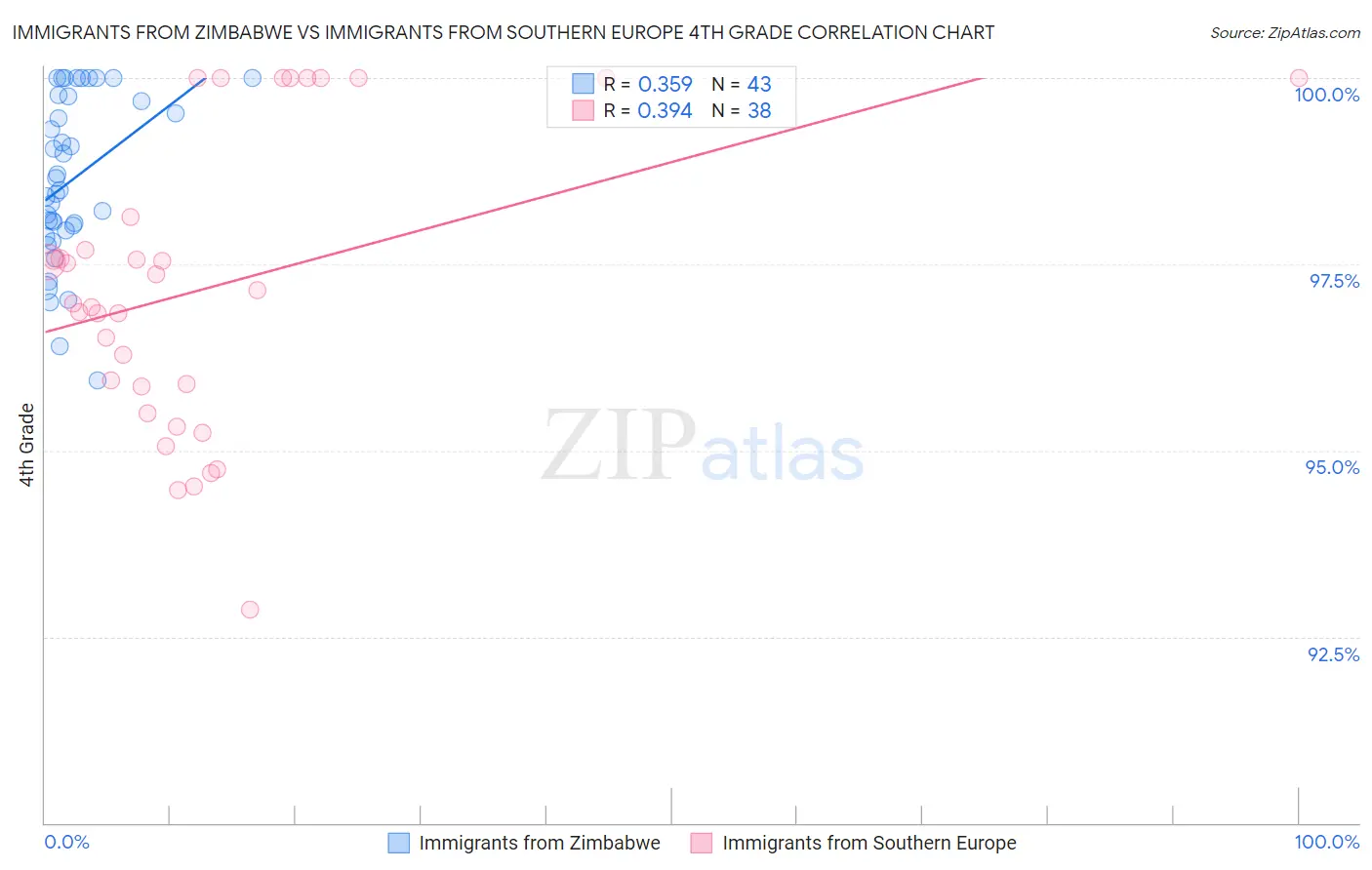 Immigrants from Zimbabwe vs Immigrants from Southern Europe 4th Grade