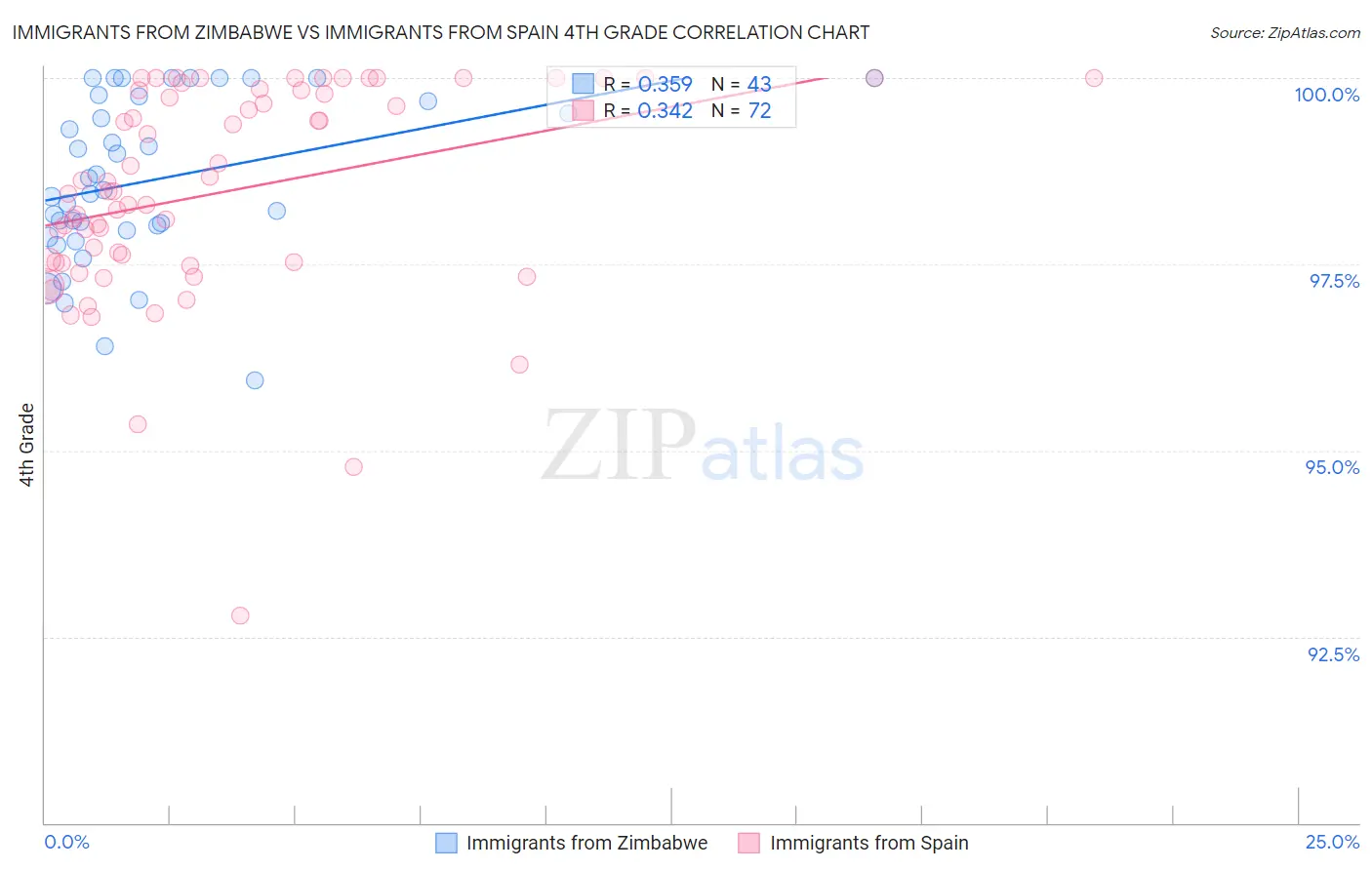 Immigrants from Zimbabwe vs Immigrants from Spain 4th Grade