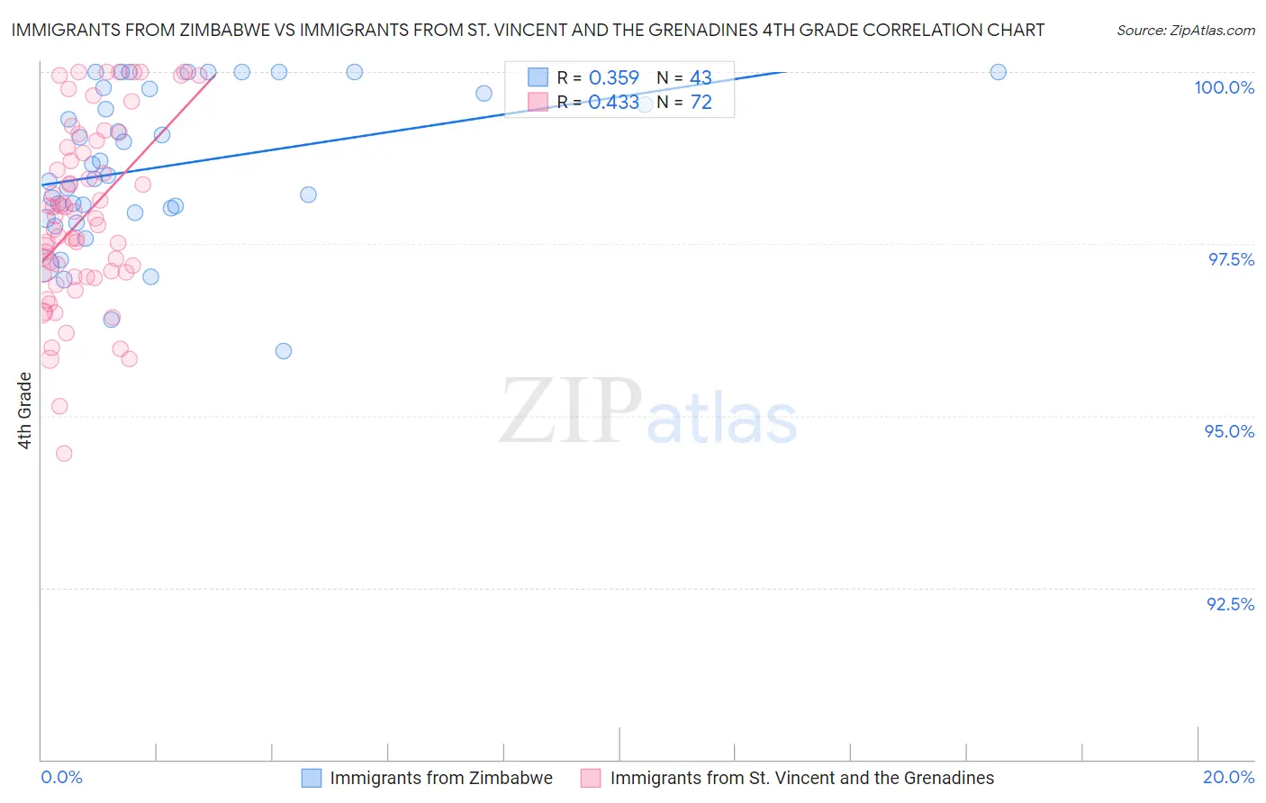 Immigrants from Zimbabwe vs Immigrants from St. Vincent and the Grenadines 4th Grade