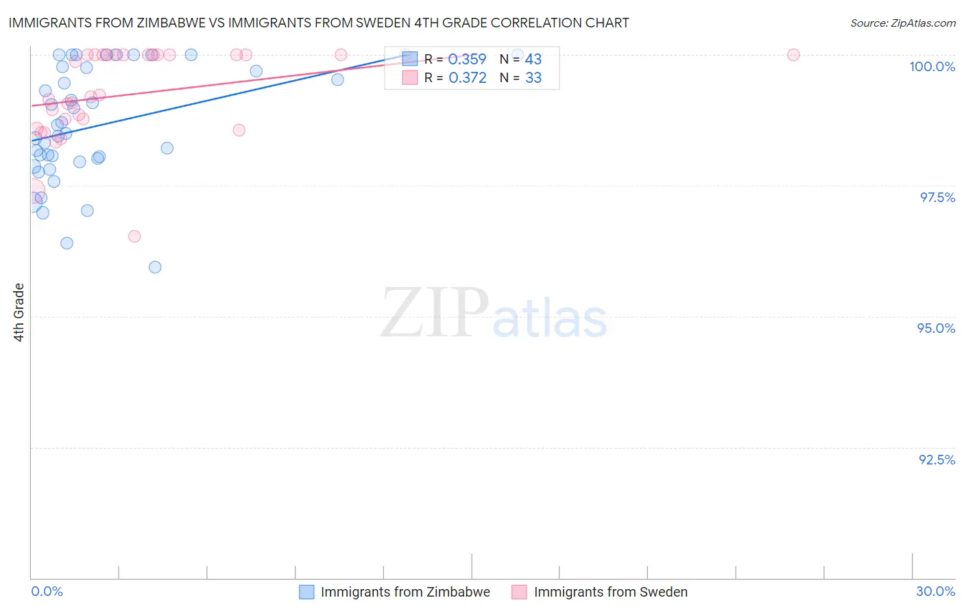 Immigrants from Zimbabwe vs Immigrants from Sweden 4th Grade