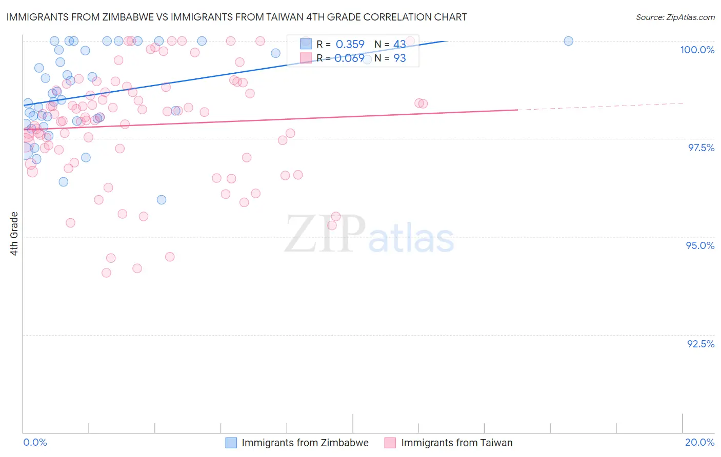 Immigrants from Zimbabwe vs Immigrants from Taiwan 4th Grade