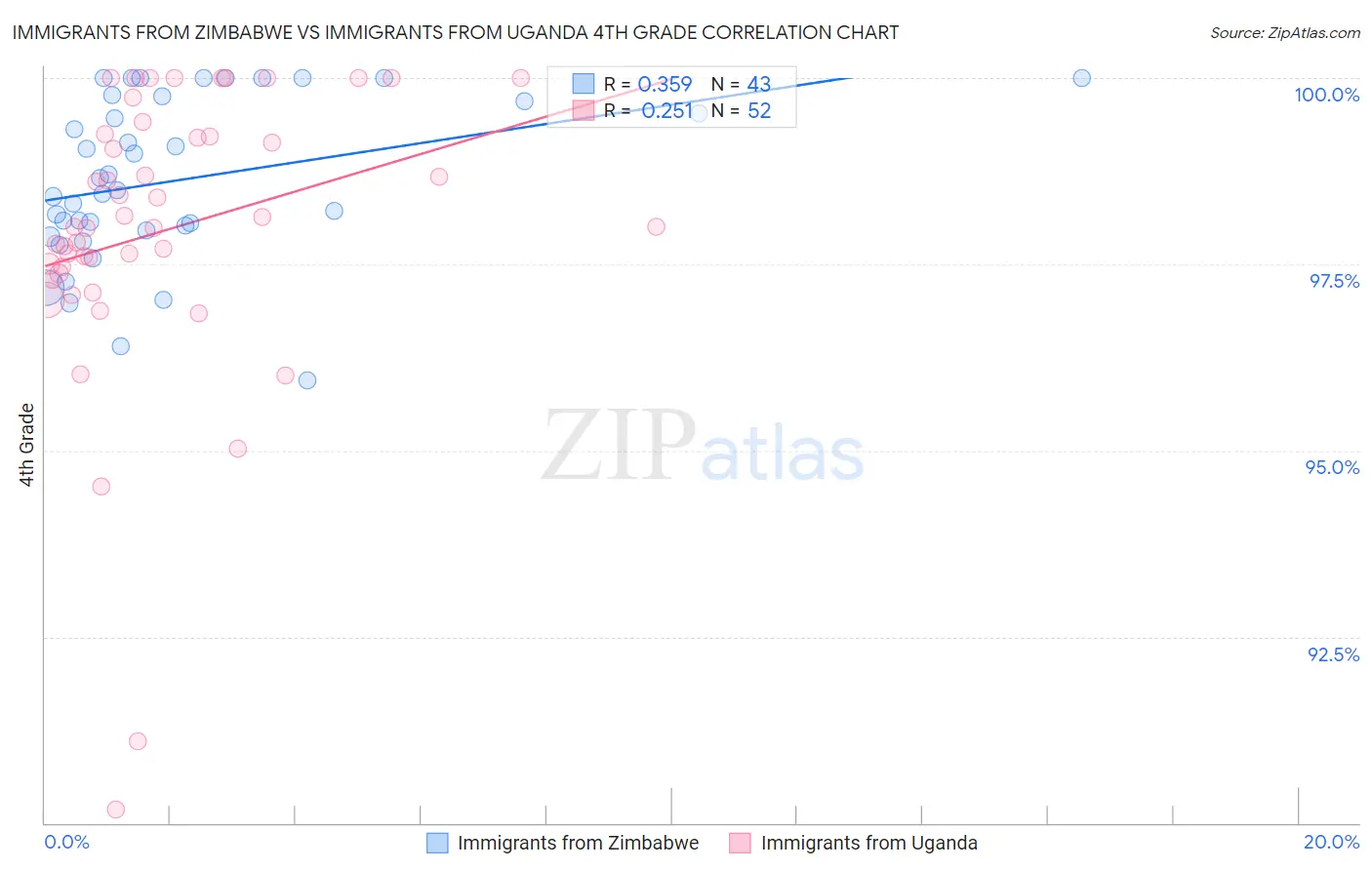 Immigrants from Zimbabwe vs Immigrants from Uganda 4th Grade