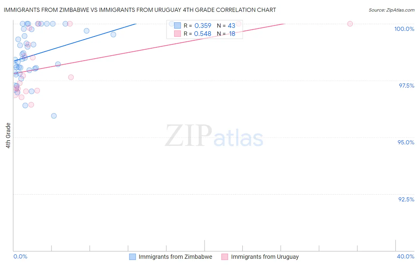 Immigrants from Zimbabwe vs Immigrants from Uruguay 4th Grade