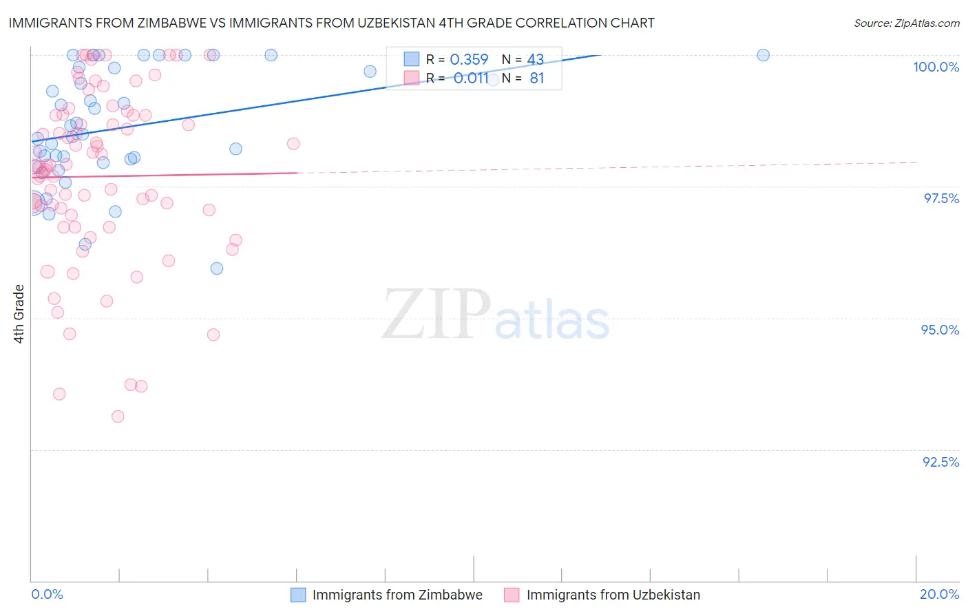 Immigrants from Zimbabwe vs Immigrants from Uzbekistan 4th Grade