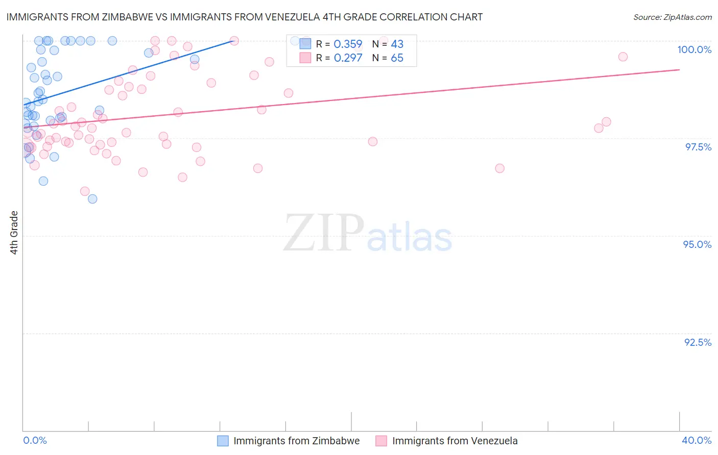 Immigrants from Zimbabwe vs Immigrants from Venezuela 4th Grade