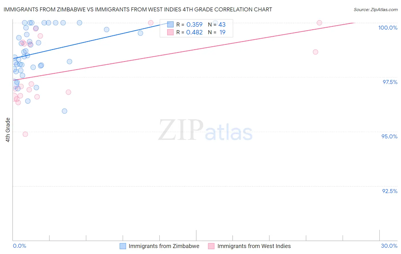 Immigrants from Zimbabwe vs Immigrants from West Indies 4th Grade