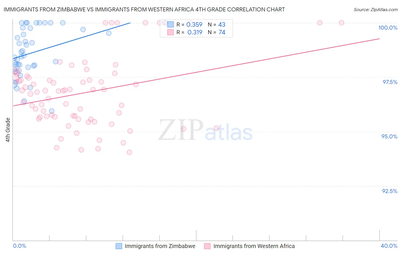 Immigrants from Zimbabwe vs Immigrants from Western Africa 4th Grade