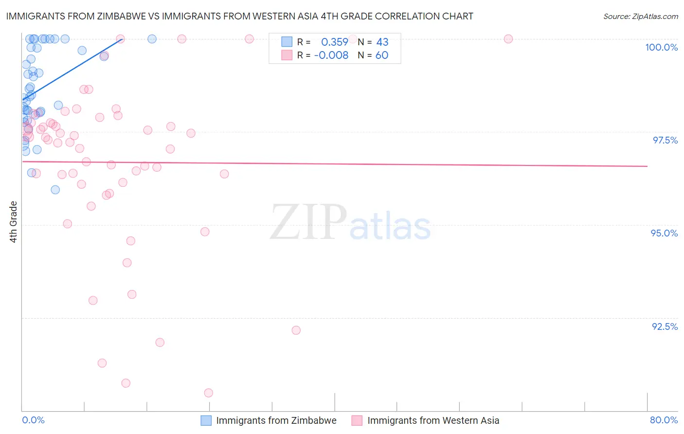 Immigrants from Zimbabwe vs Immigrants from Western Asia 4th Grade