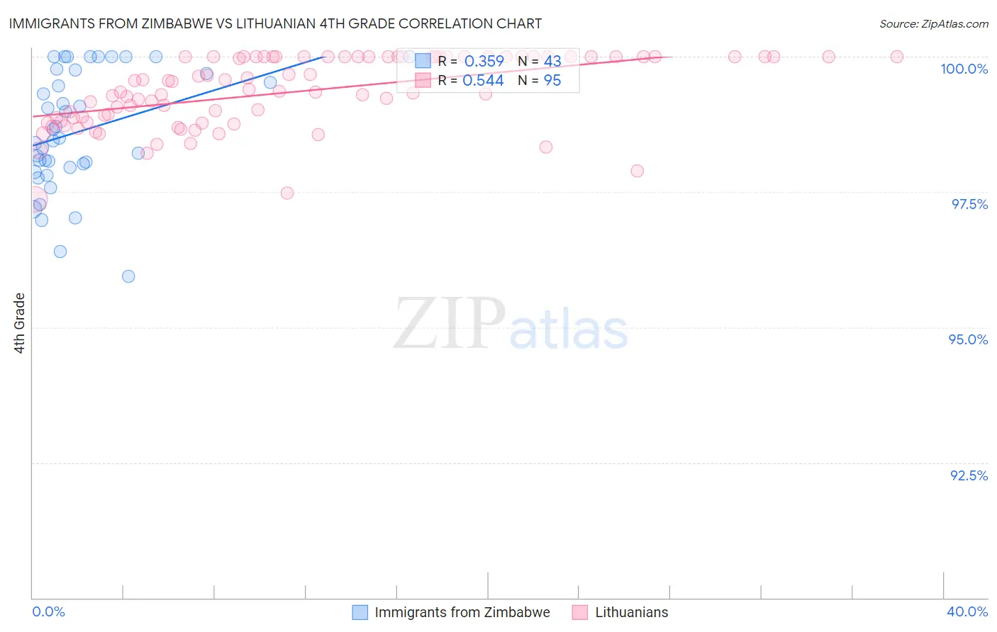 Immigrants from Zimbabwe vs Lithuanian 4th Grade