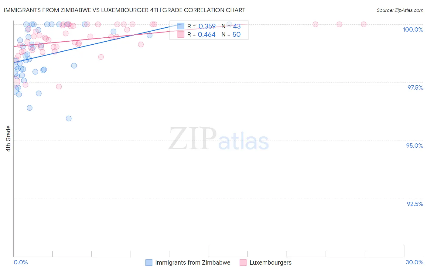 Immigrants from Zimbabwe vs Luxembourger 4th Grade