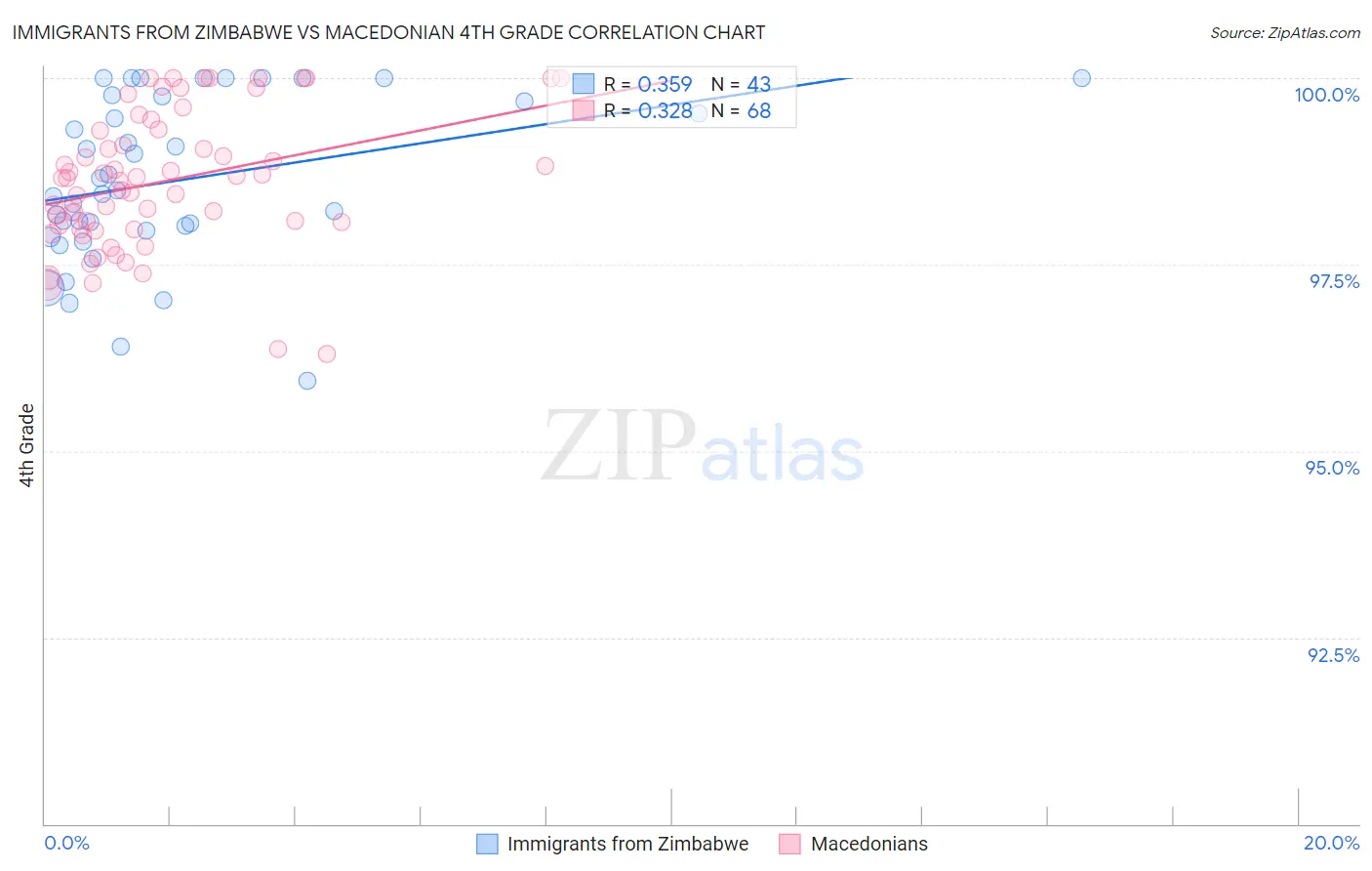 Immigrants from Zimbabwe vs Macedonian 4th Grade